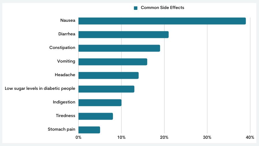 Side effects of Saxenda